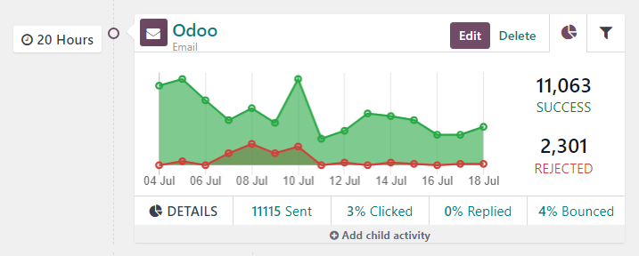 An activity block in the workflow section with useful analytical data in erpsys.